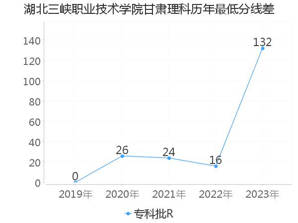 最低分数差