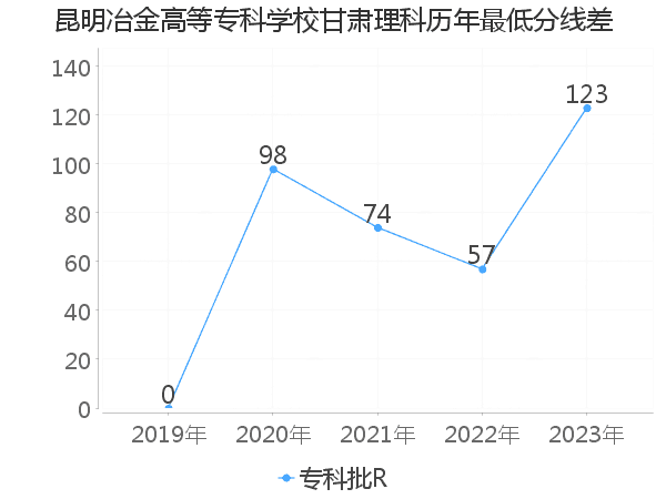 最低分数差