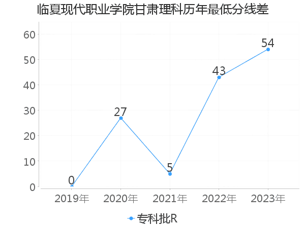 最低分数差