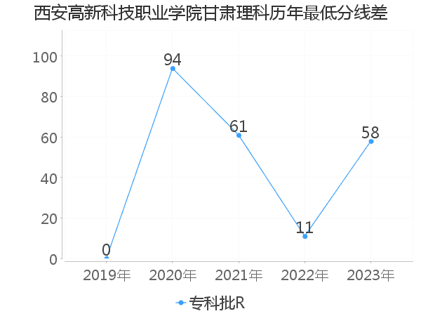 最低分数差