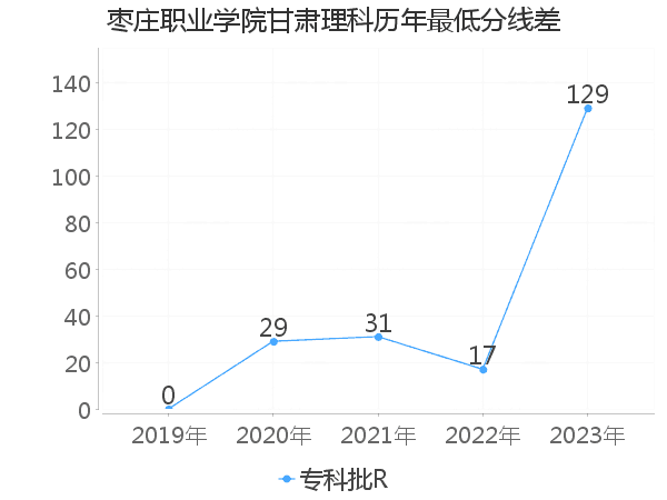 最低分数差