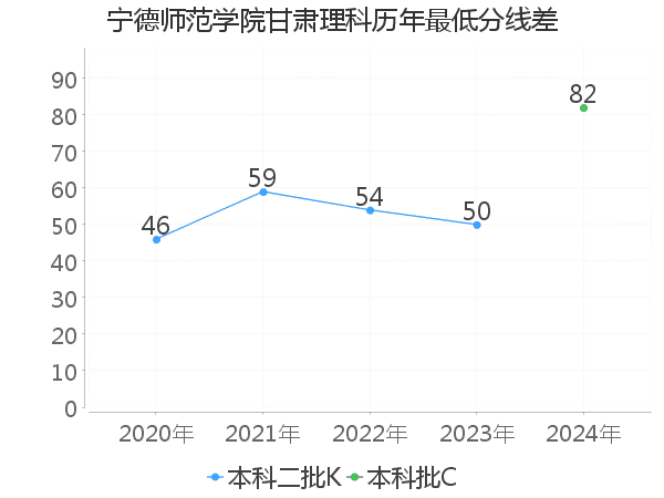 最低分数差