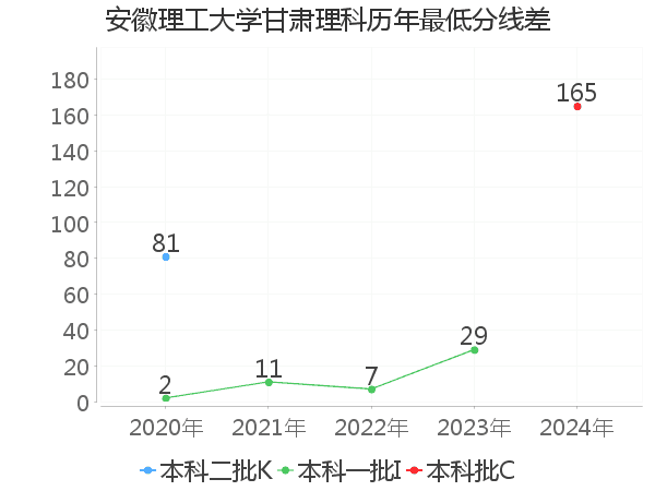 最低分数差