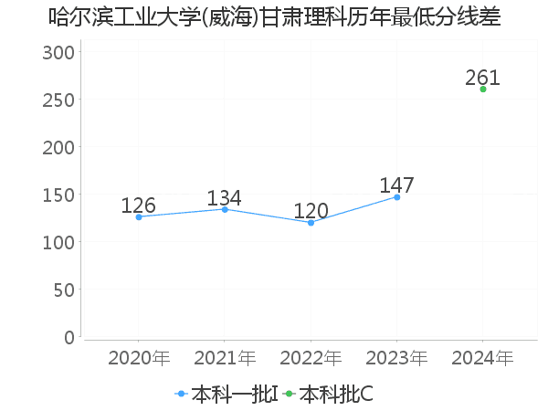 最低分数差