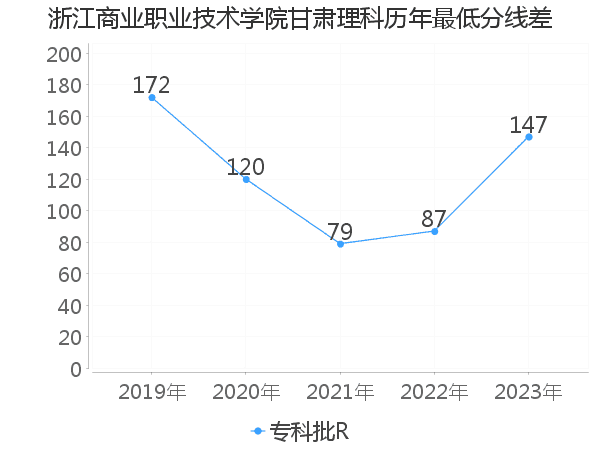 最低分数差