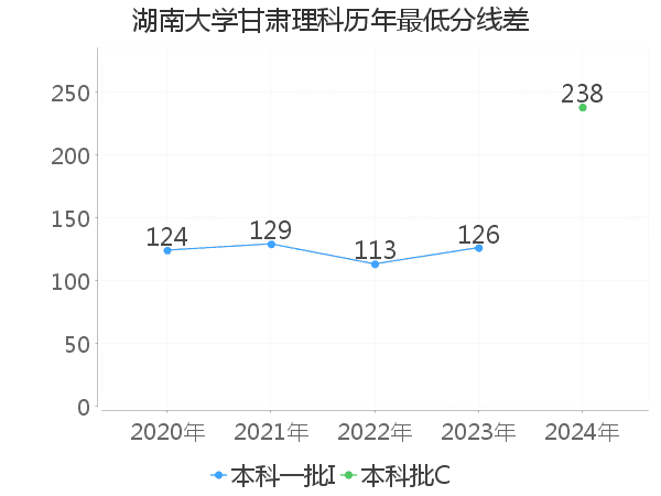 最低分数差