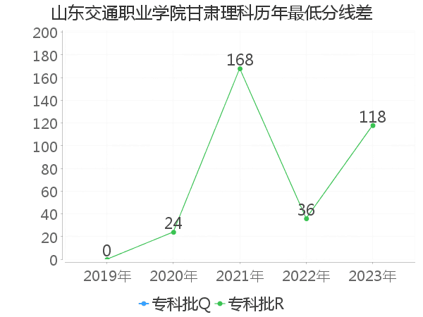 最低分数差