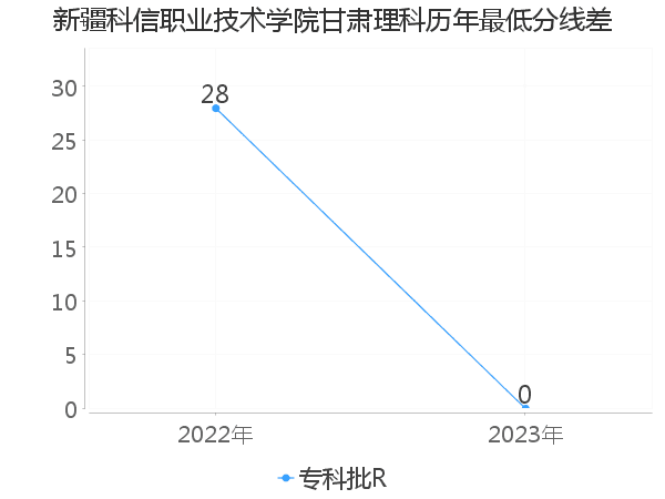 最低分数差