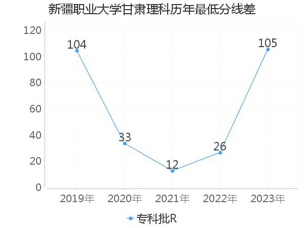 最低分数差