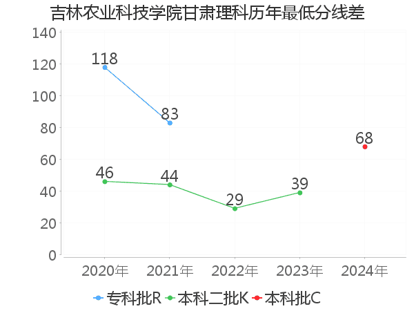 最低分数差