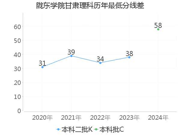 最低分数差