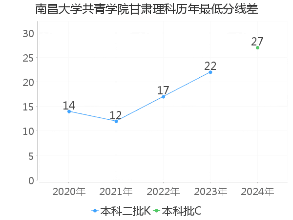 最低分数差