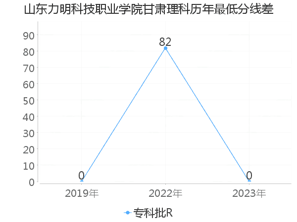 最低分数差