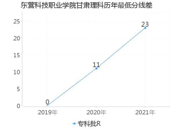 最低分数差