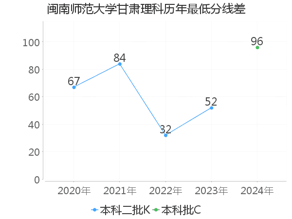 最低分数差