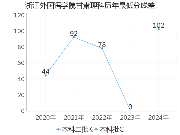 最低分数差