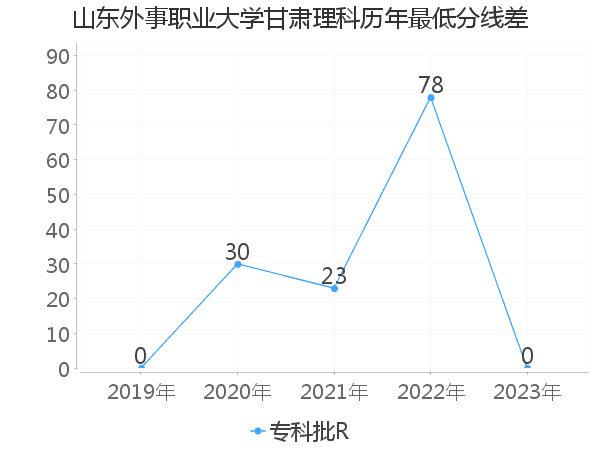 最低分数差