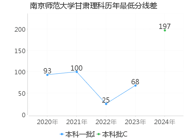 最低分数差