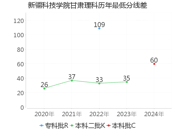 最低分数差