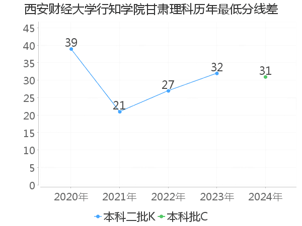 最低分数差