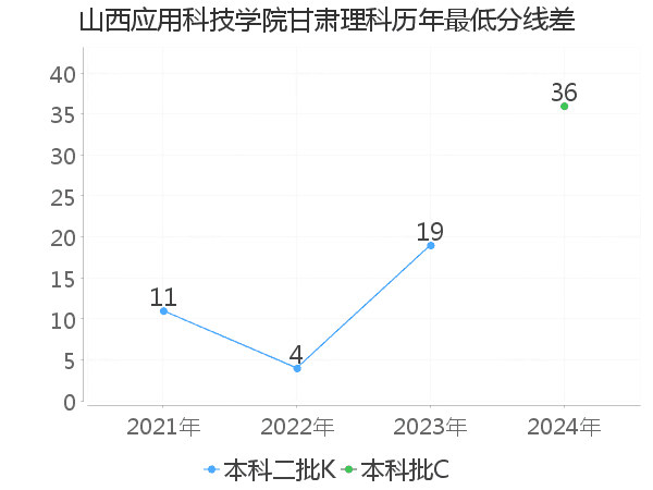 最低分数差