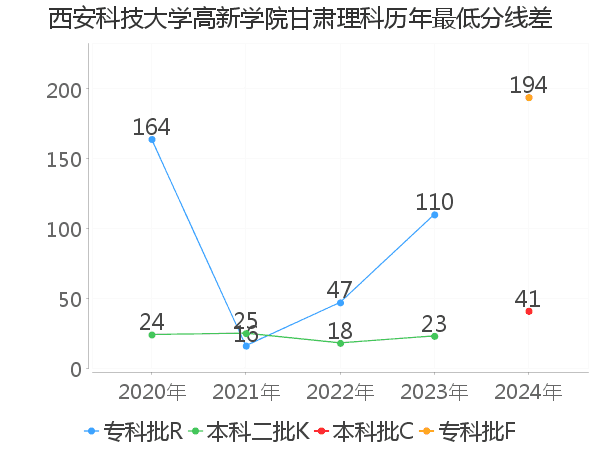 最低分数差