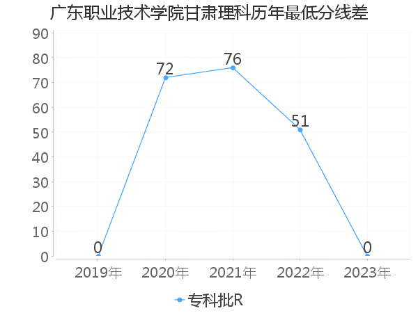 最低分数差