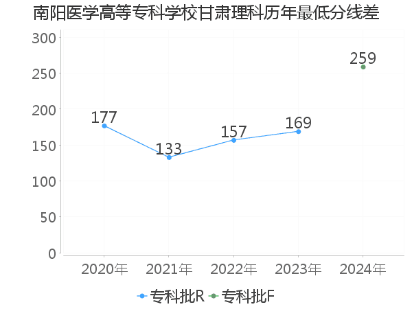 最低分数差