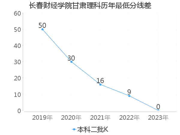 最低分数差