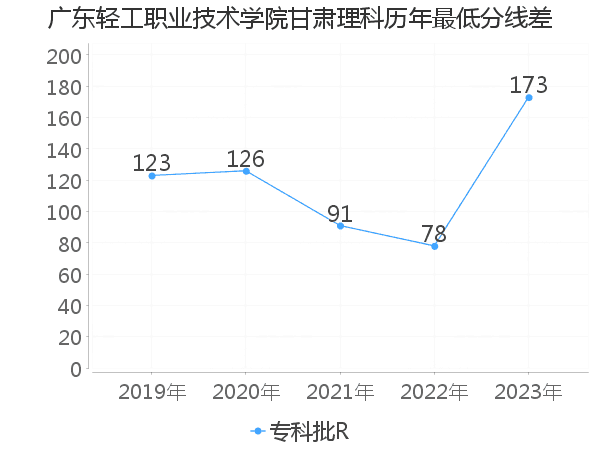 最低分数差