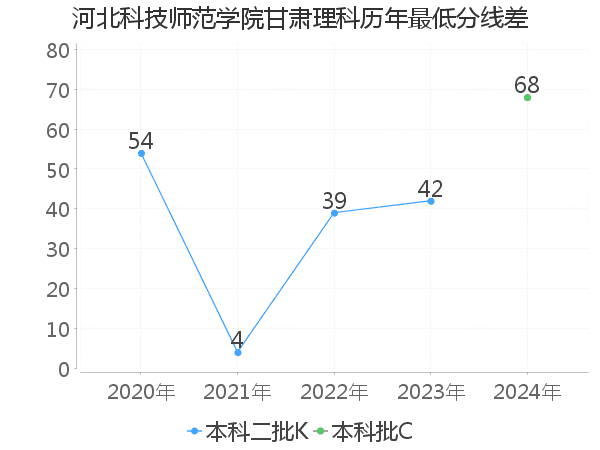 最低分数差