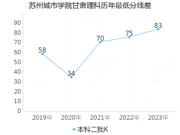 最低分数差