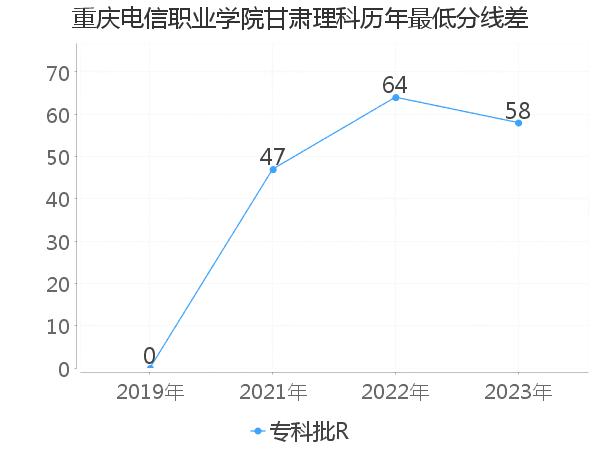 最低分数差