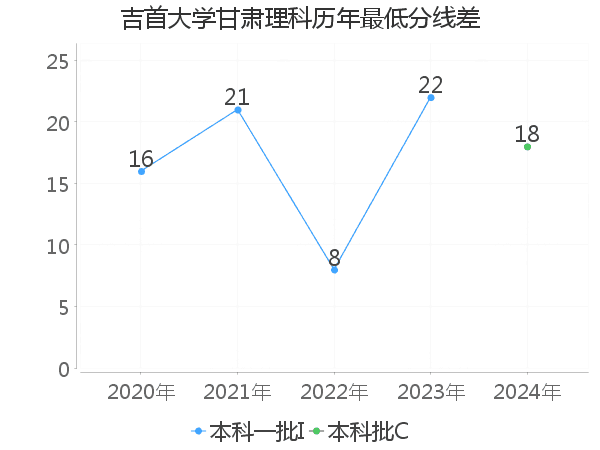 最低分数差