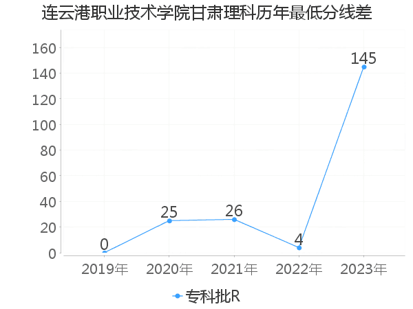 最低分数差