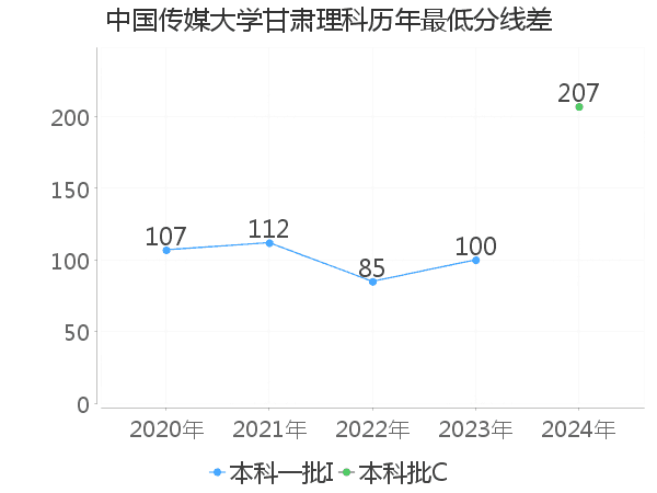 最低分数差