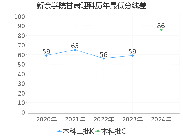 最低分数差