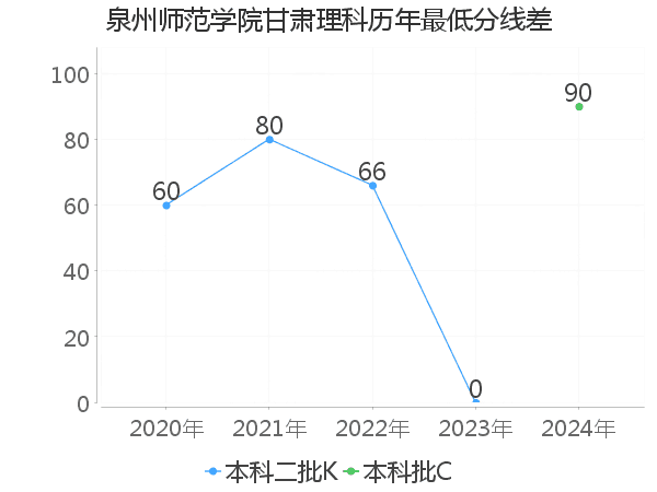 最低分数差