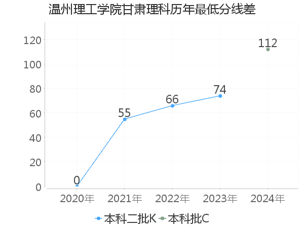 最低分数差