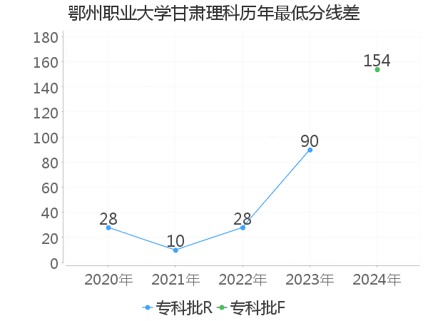 最低分数差