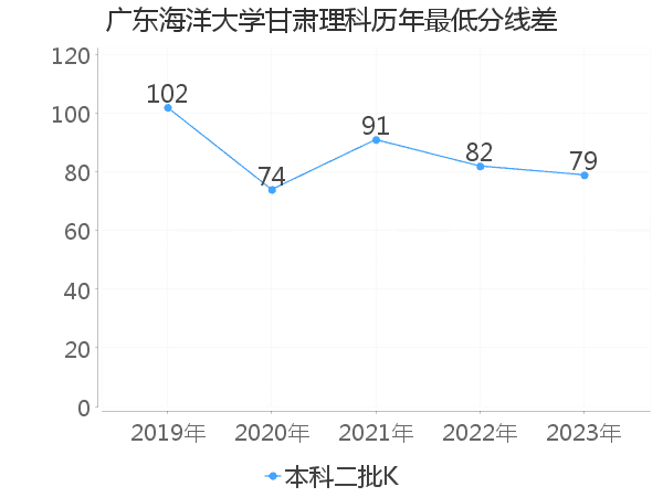 最低分数差