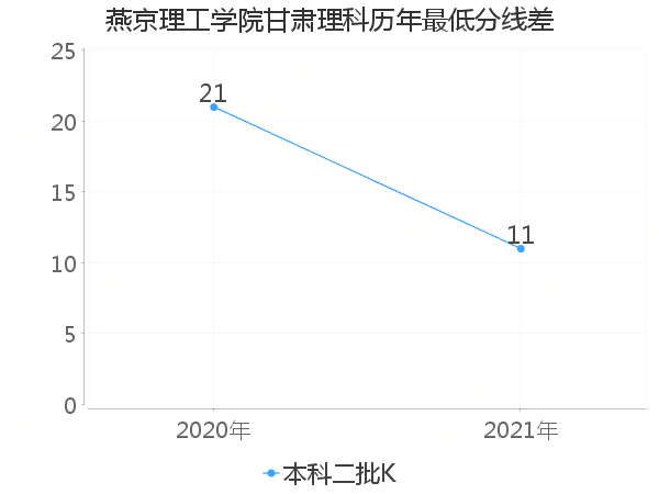 最低分数差