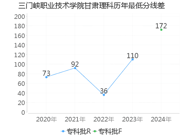 最低分数差