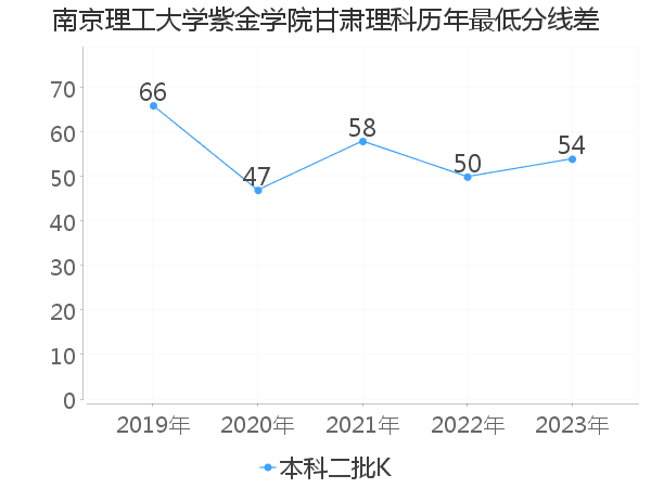 最低分数差