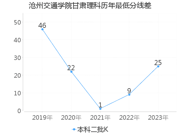 最低分数差