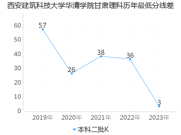 最低分数差