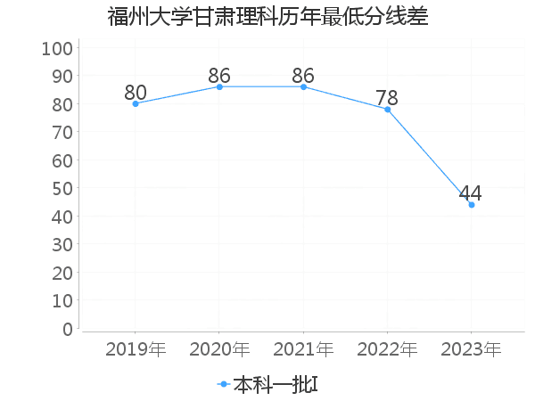 最低分数差