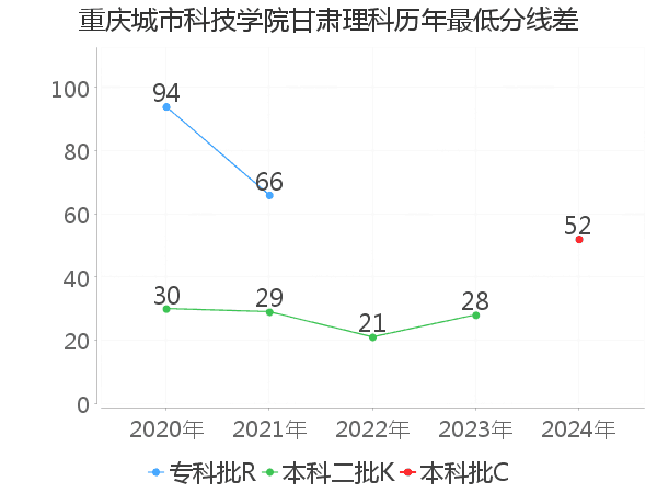 最低分数差