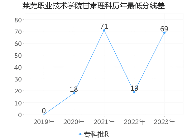 最低分数差