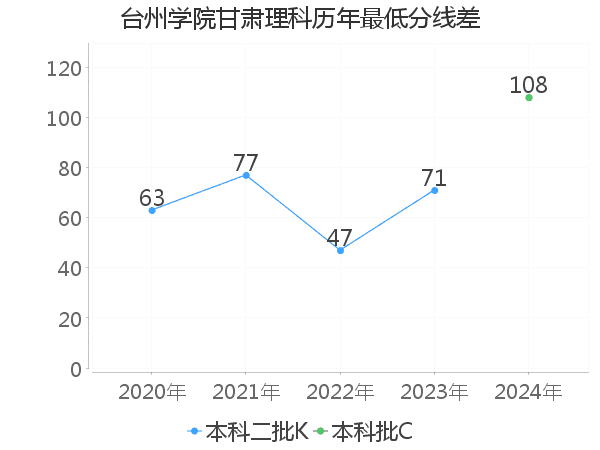 最低分数差